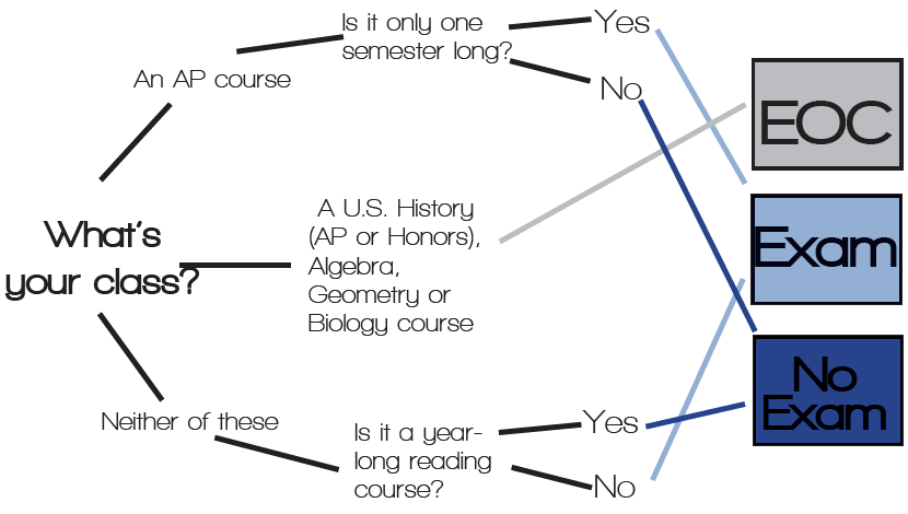 Flow chart of which classes have second semester exams.