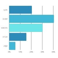 Twenty consistent campers were polled to see which CAMP class was the most popular out of the five that they offer. The majority voted that sculpt to be their preferred class. 