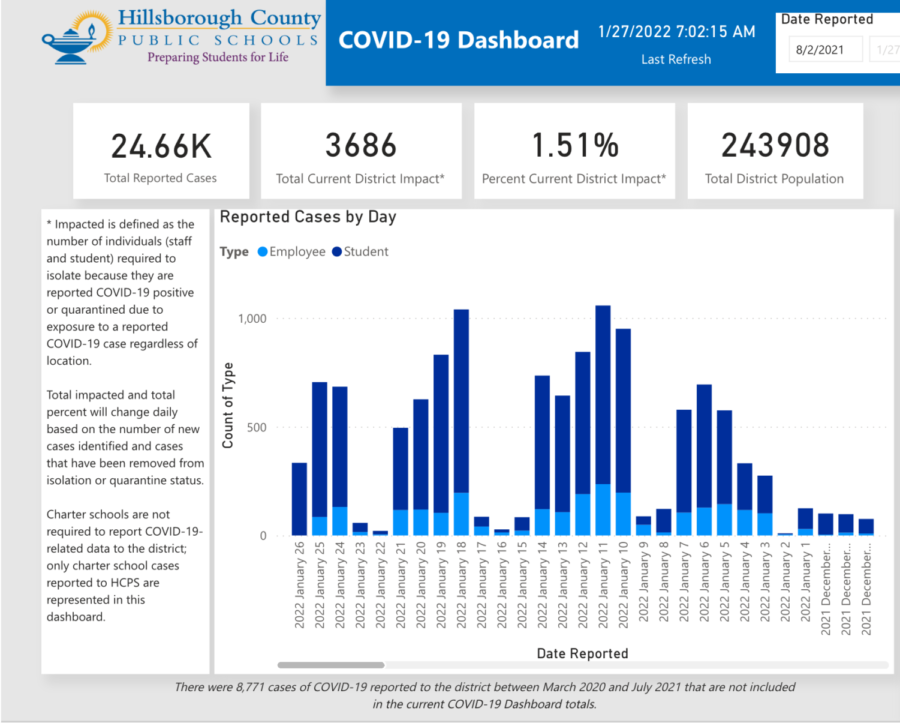 A screenshot of the Hillsborough County Public Schools COVID dashboard displays recent student and staff case numbers. The start of 2022 has been characterized by skyrocketing case counts across the country. 