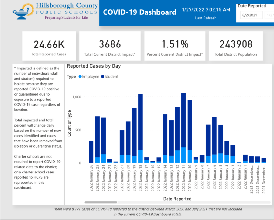 Hillsborough County Implements New COVID-19 Restrictions