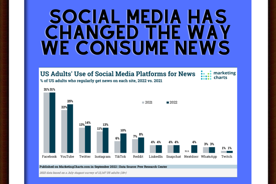 This bar chart survey shows how much each social media platform U.S adults use for news. According to the survey, adults use Facebook the most for news and twitch the least. Every platform is used the same or more than last year and continues to increase. Pew Research Center conducted this survey. 
