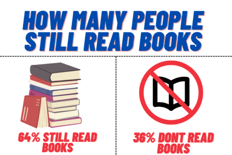 This graphic shows the percentage of people that read books and those that dont. Its crazy that many people dont read, not even online. People who dont like reading would probably have to read a book at school either way. Reading is proven to make people smarter, so reading is beneficial even if its online and not an actual book. 